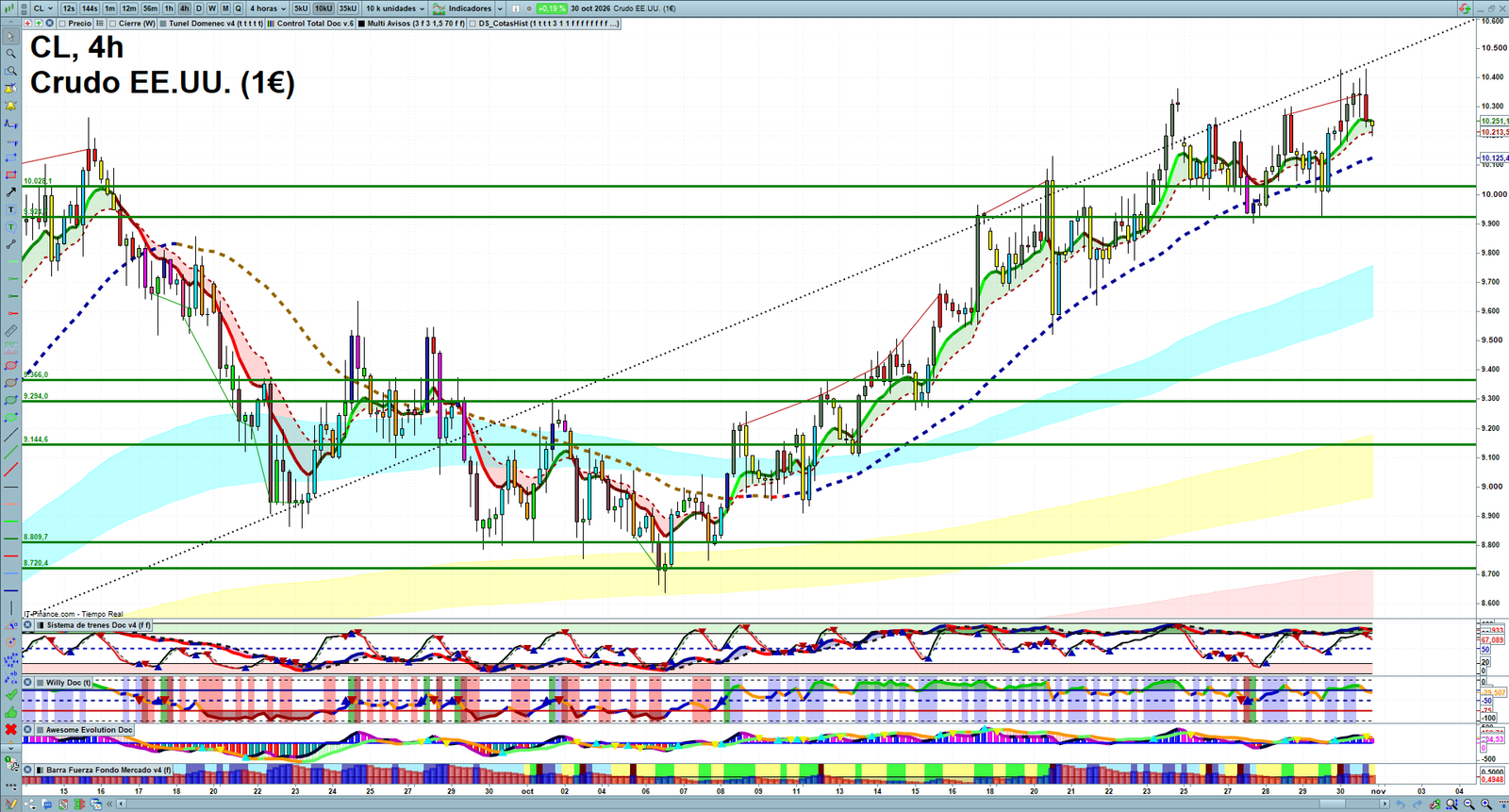 Oil H4 technical analysis chart showing short-term crude oil market structure and intraday price action